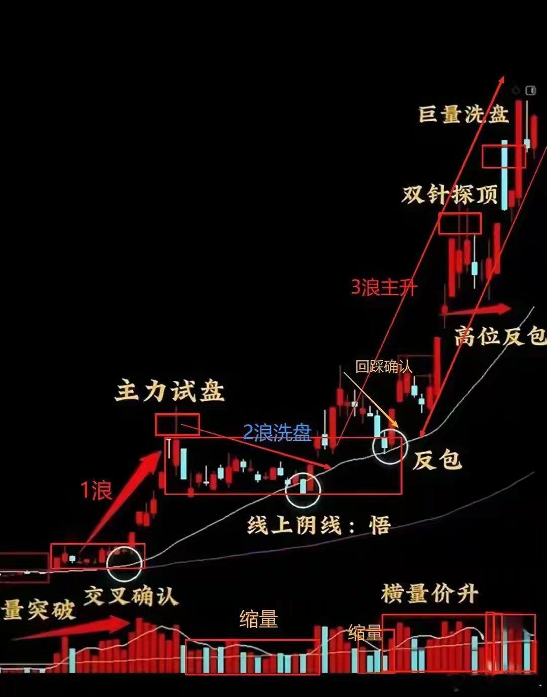 主力拉升前凶悍的洗盘形态，千万要捂住，即将上升市场里从来都不缺机会，缺的是机会来