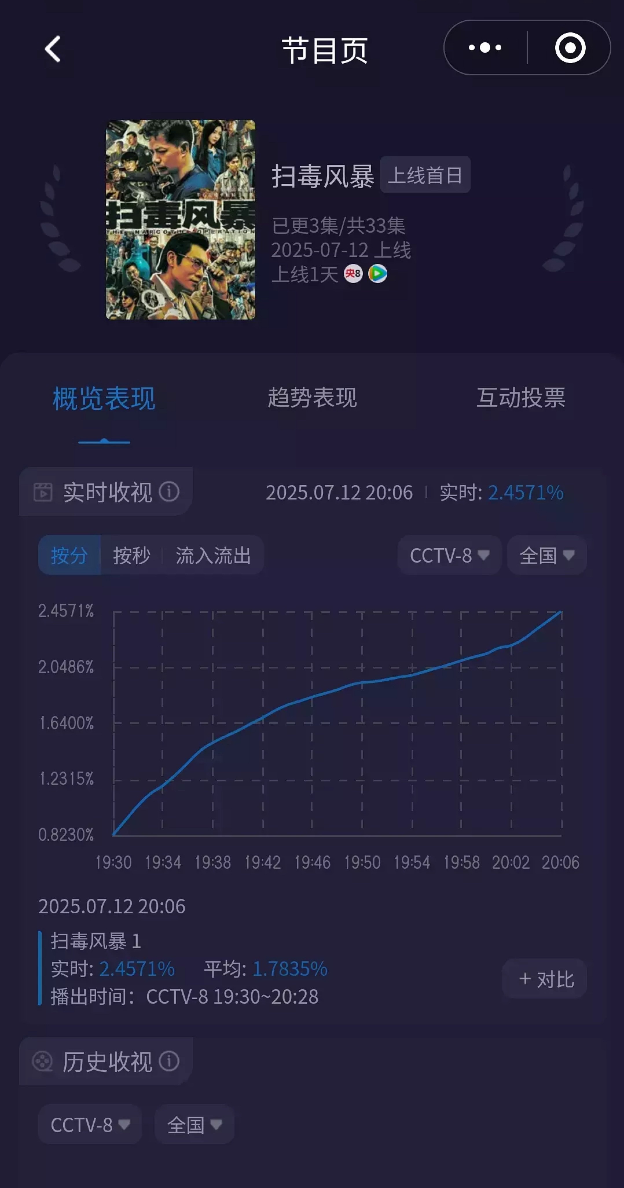 电视剧《扫毒风暴》不愧是剧王，这剧看了一下开头，前十分钟很难熬，结婚父亲被带走开
