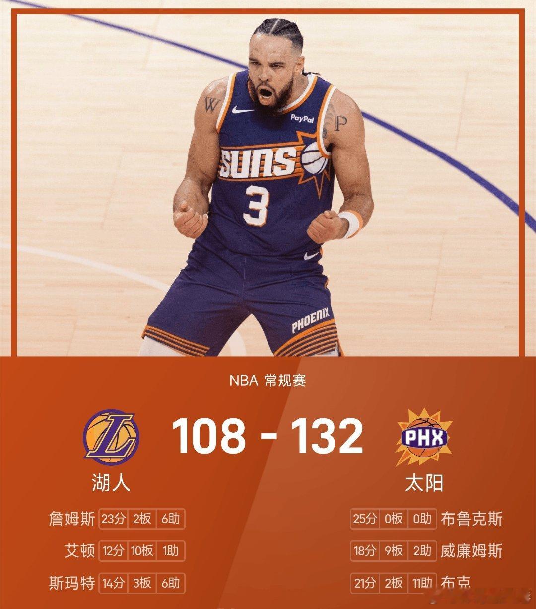 孙颖莎连续四年女单年终世界第一湖人不敌太阳 太阳132-108战胜湖人。布鲁克斯