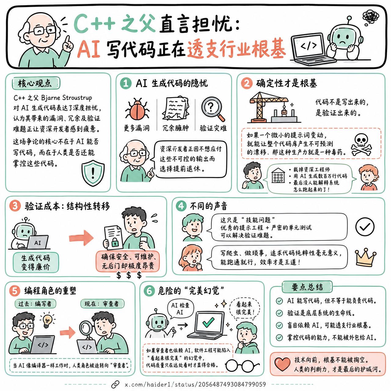 【C++之父直言担忧：AI写代码正在透支行业根基】

快速阅读：C++ 之父 B