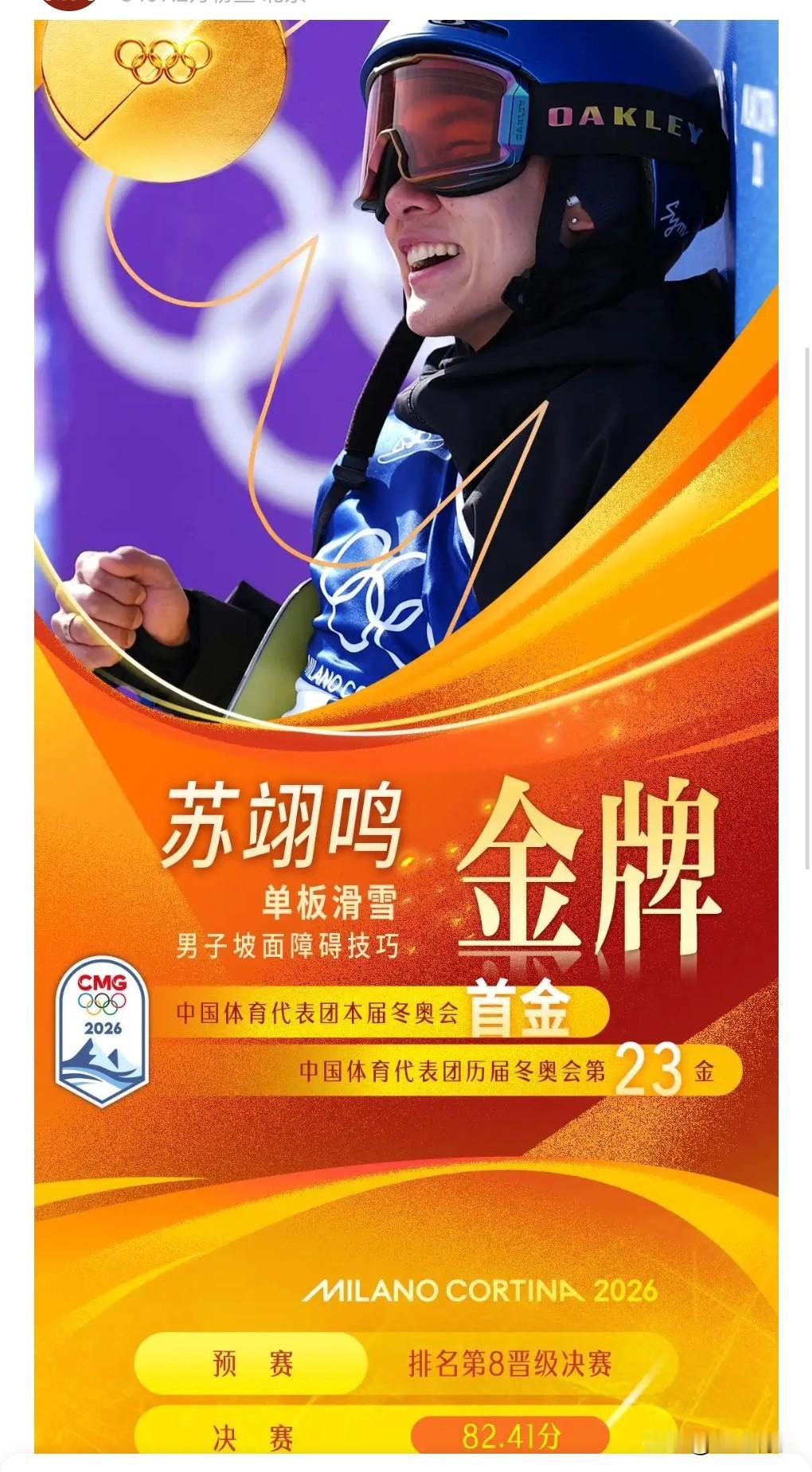 小伙子真棒。
2月18日，苏翊鸣夺米兰冬奥会中国队首金，这真的是太了不起了。
这