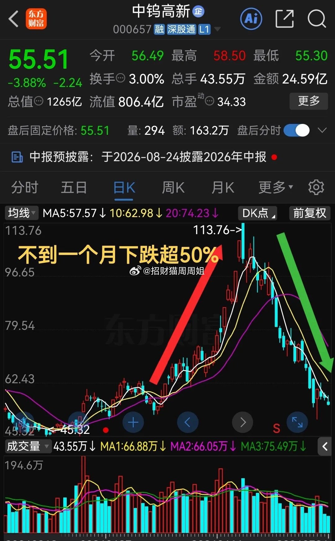 周五真是太惨了！跌麻了啊今天不到一个月跌幅超-50%PCB钻针题材这就熄火了？？