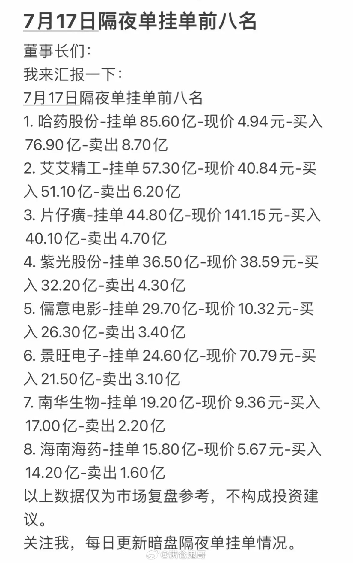7月17日周五暗盘隔夜单挂单前八名，投资参考！7月17日隔夜挂单前八名出炉，这可