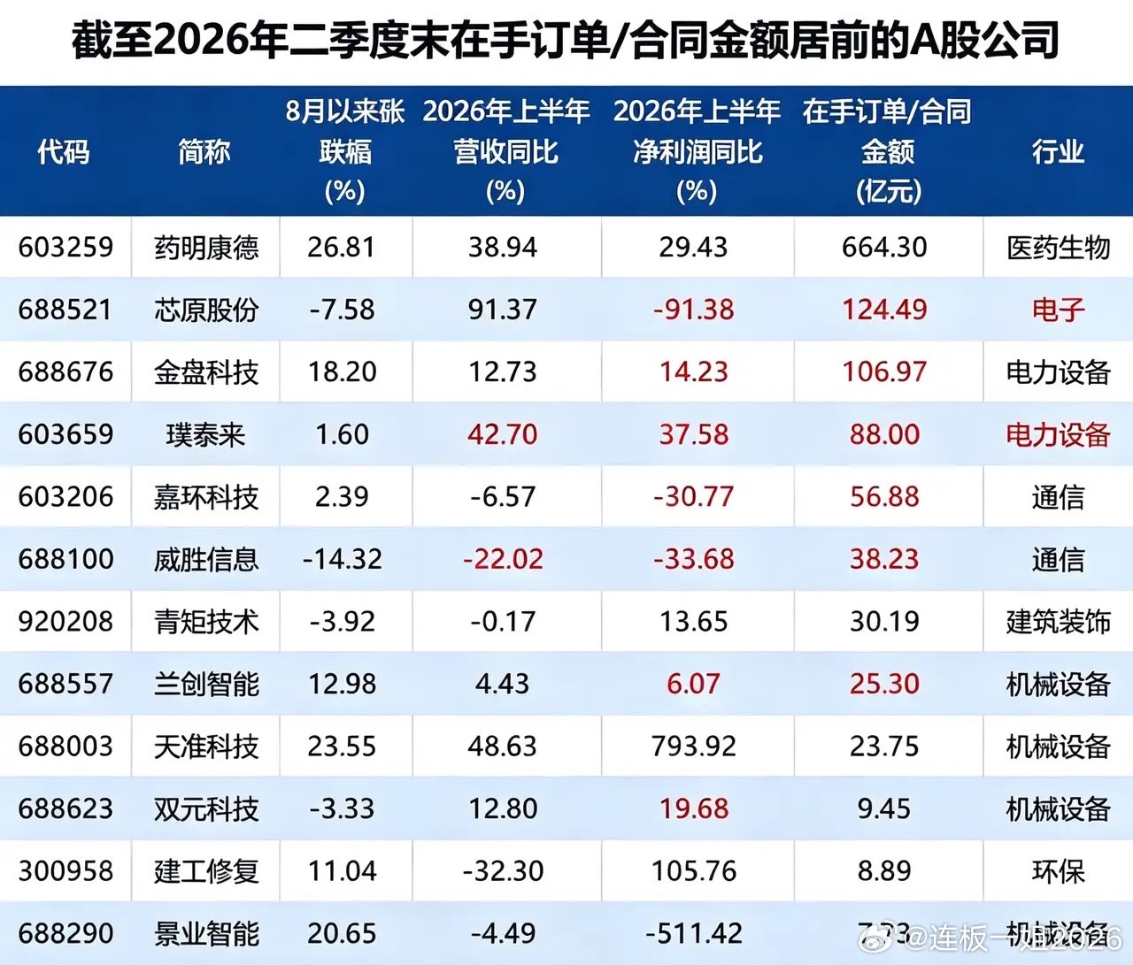 最高664亿！二季度在手订单榜单，别把订单直接当利润！不少股民选股会重点参考在手