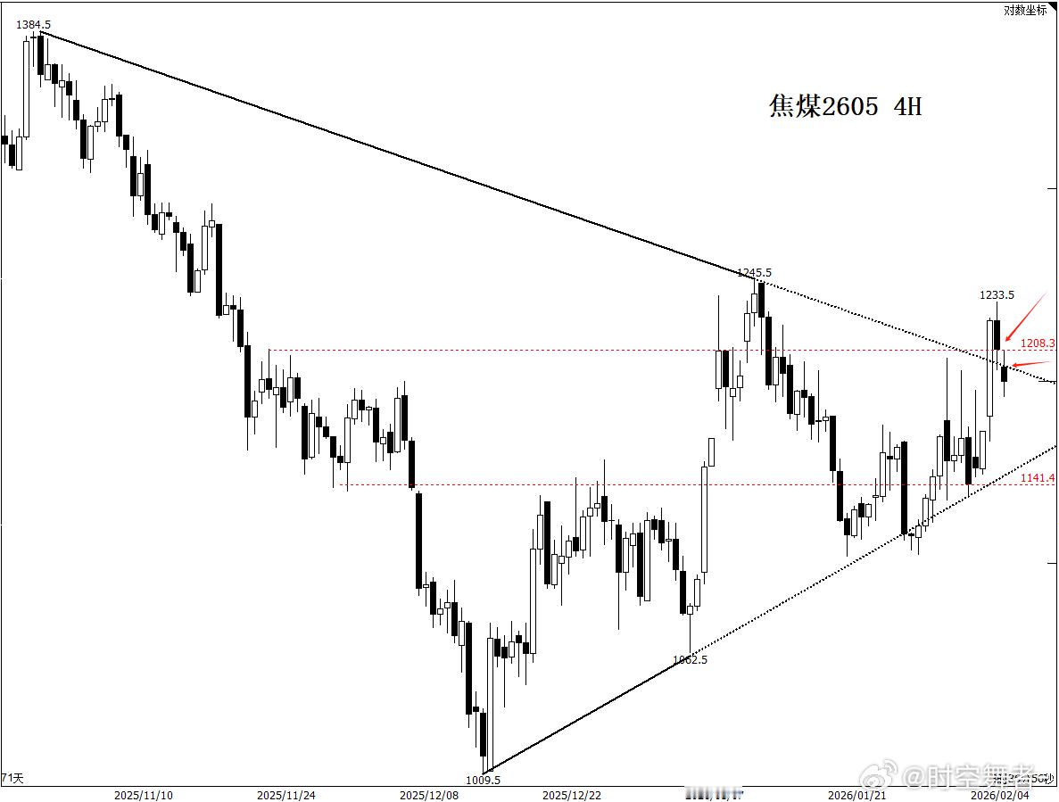 焦煤 下午看到很多人都说4H趋势线都上破了，晚上再一看，引以为傲的支撑说破就破（