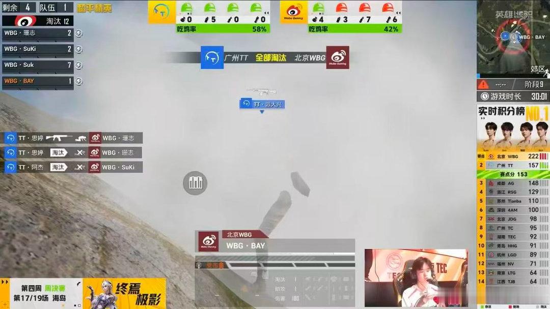 WBG破周决积分纪录TT吃鸡开启赛点WBG全程稳定运营积累大量积分，刷新本届周决