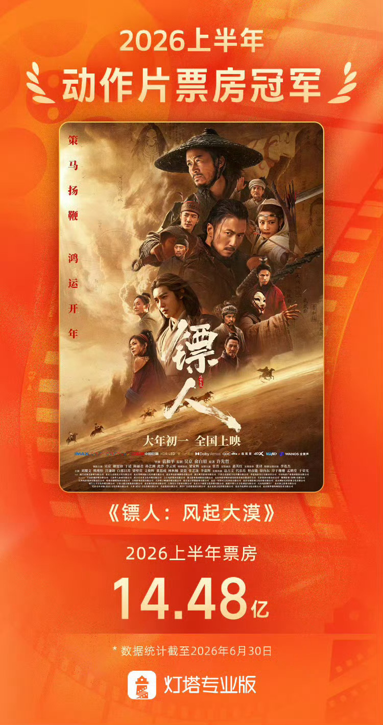 镖人上半年动作片票房冠军 据灯塔专业版数据，截至6月30日24时，《镖人：风起大