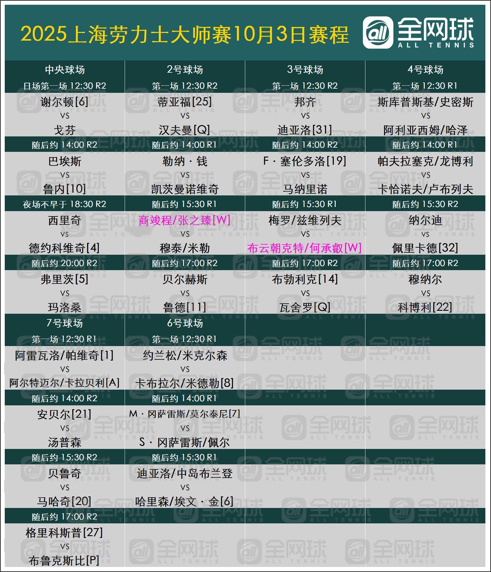 2025上海劳力士大师赛 今日赛程安排，中国军团开启双打之旅。 ​​​