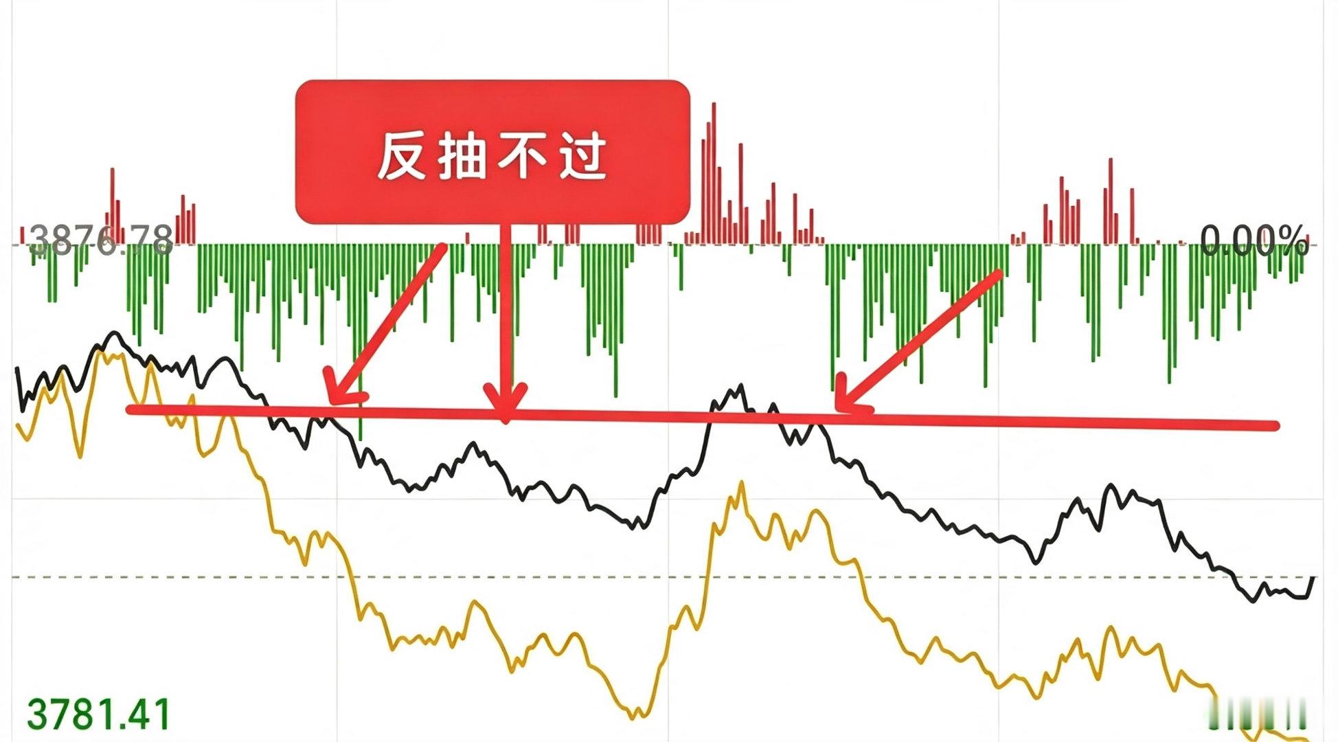 明天巨无霸新股上市，大盘将会如何演绎？从当前大盘日线结构观察，指数已经失守5日线