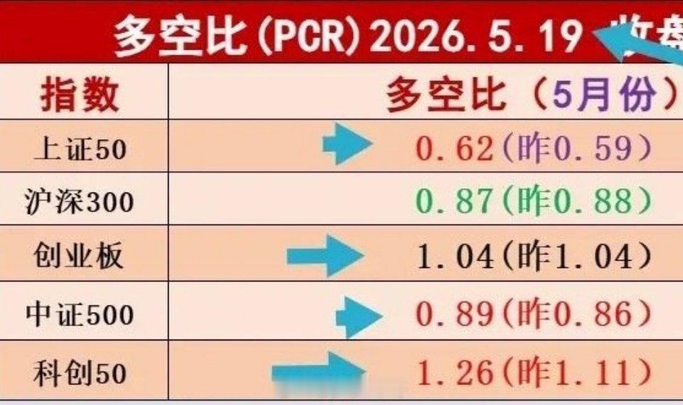 A股周二的板块多空比数据出来了，截止到收盘，除了沪深300数据下降，其它板块多空