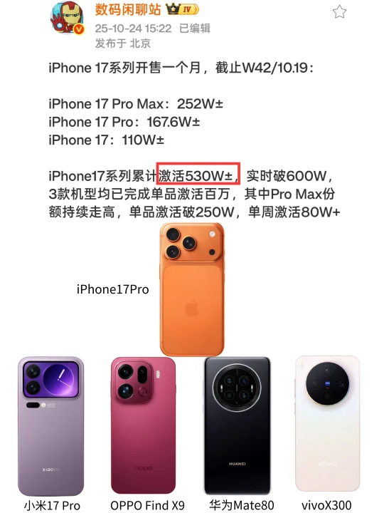 真打不过了，iPhone17全系卖了530万台！
