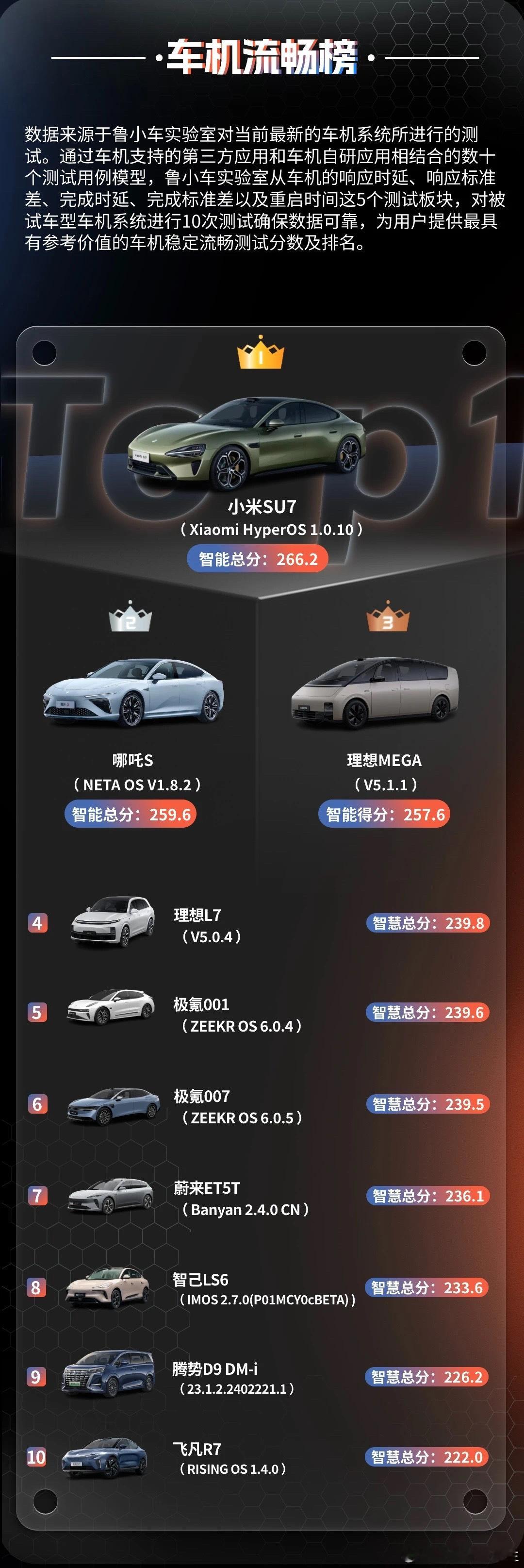 【你的汽车好不好？不服跑个分？】鲁大师发布了最新的车机流畅排行榜，小米SU7综合