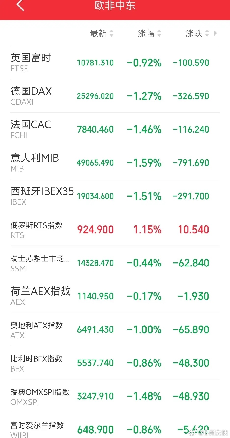 明天恐怕又要系好安全带了吧！傍晚，外盘又开始作妖！欧非中东市场主要指数开盘后集体