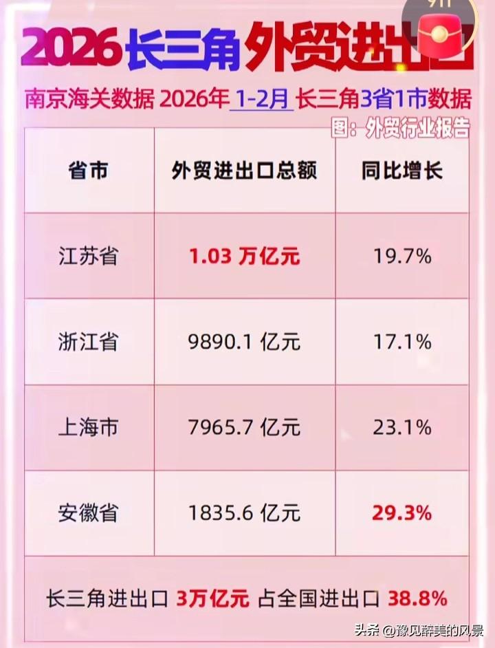 长三角地区外贸表现也太惊艳了，江苏、浙江、上海以及安徽增速一个比一个高，尤其是安