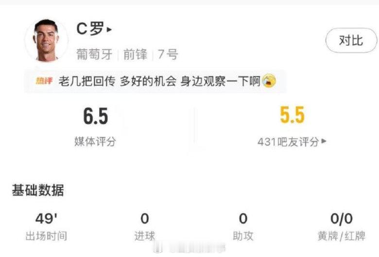 【C罗淘汰赛半场数据】C罗半场数据出炉7月3日，葡萄牙半场0-0克罗地亚，C罗1