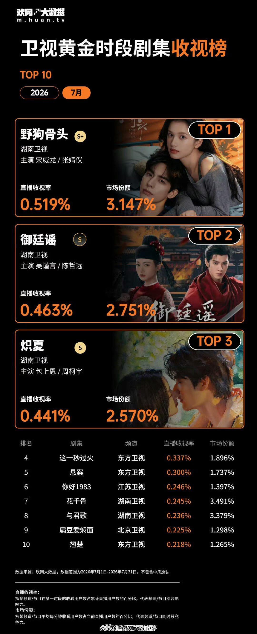 7月欢网大数据月榜卫视黄金时段剧集收视TOP10宋威龙 张婧仪《野狗骨头》第一 