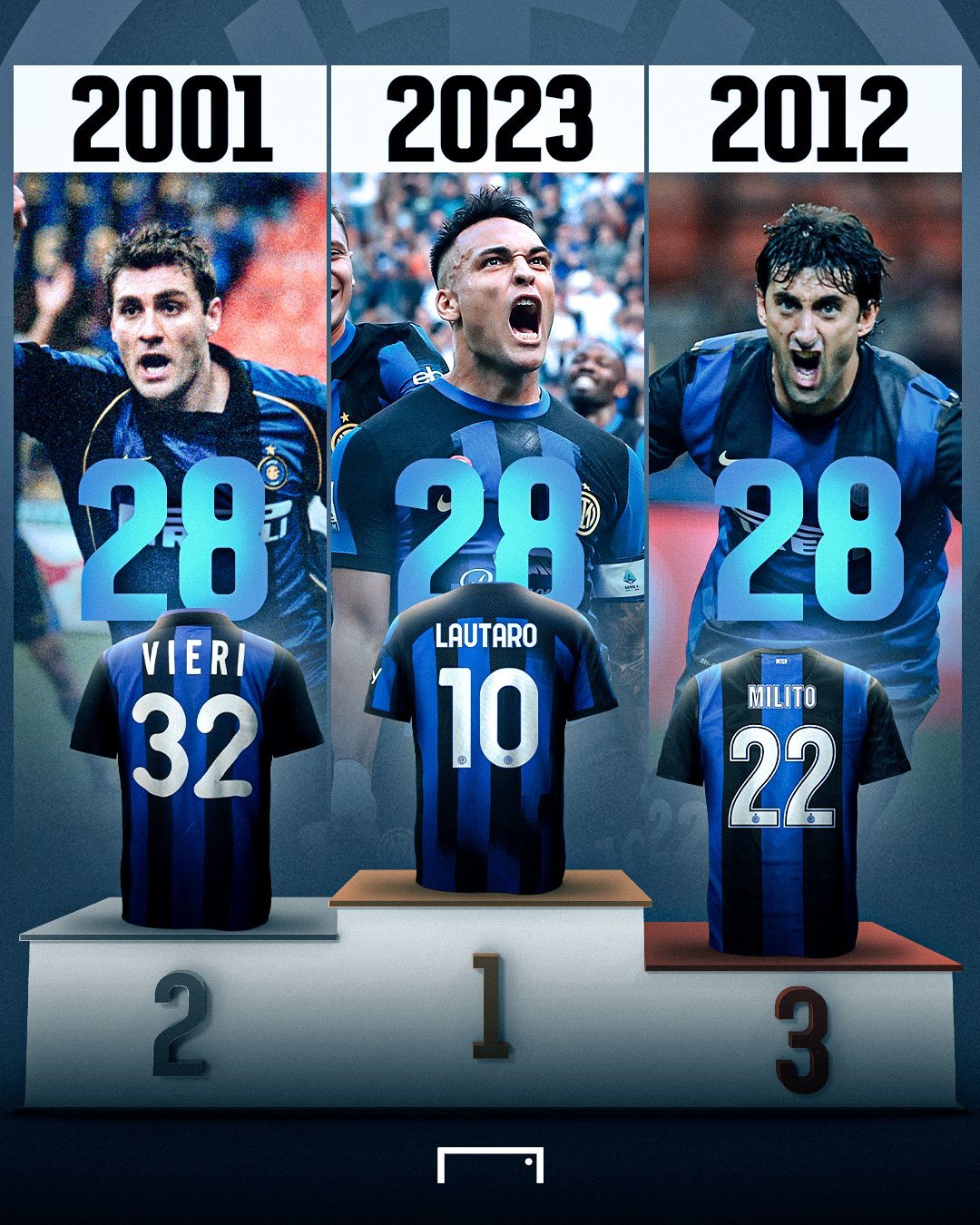 进入21世纪以后，维埃里、米利托和劳塔罗都在单个自然年里打进过28球。不过劳塔罗