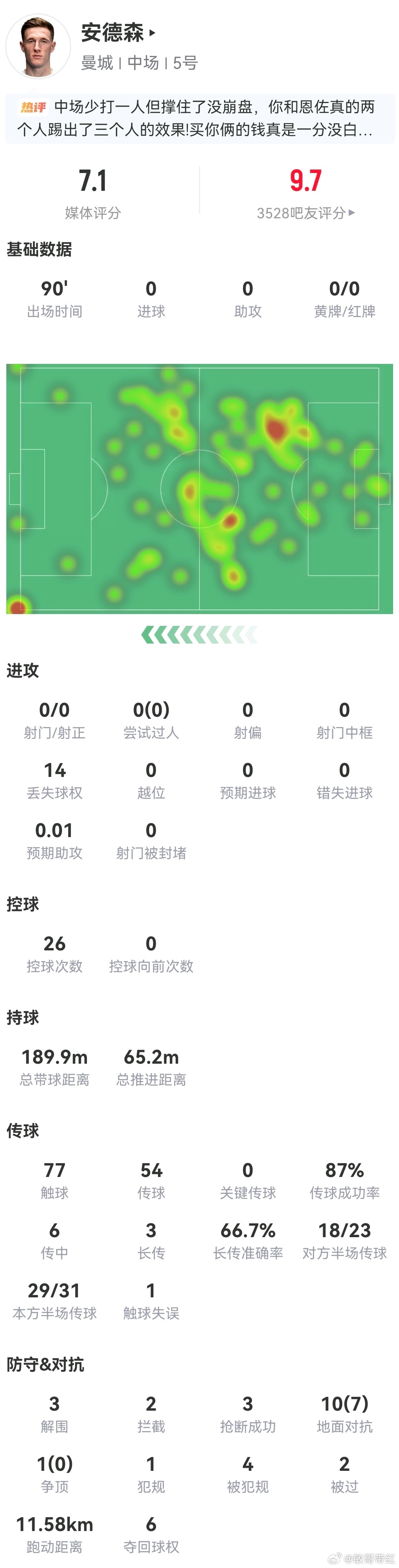09月14日讯 英超第4轮曼市德比，曼城￼1-0战胜曼联￼。本场比赛，福登￼在第