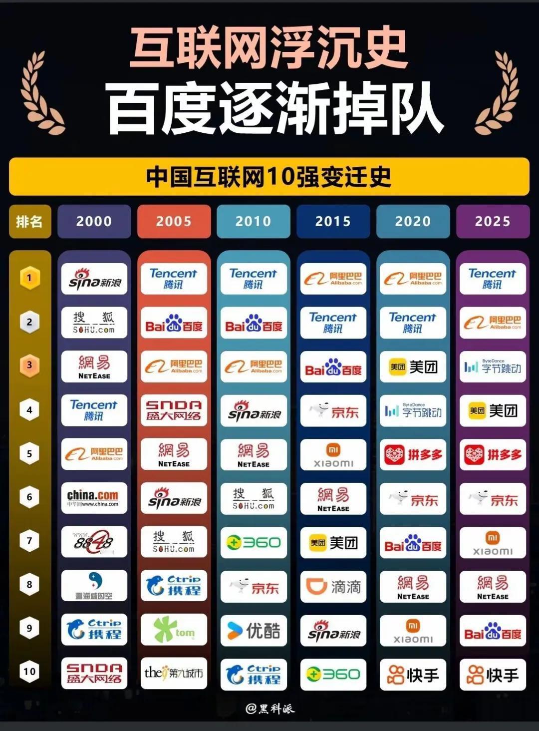 百度，从铁杆杆的老二一路沦落为老九，老九没毛病！[大笑]从2005年第2名跌至2