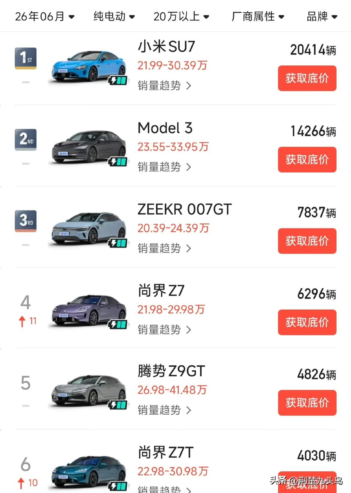 2026年6月售价20万以上纯电动轿车销量榜单：
1. 小米SU7：20414辆