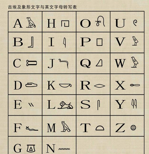 从古埃及等全球文字看中文的优越性（3）：象形文字的字母化，我想通了，很有意思中国