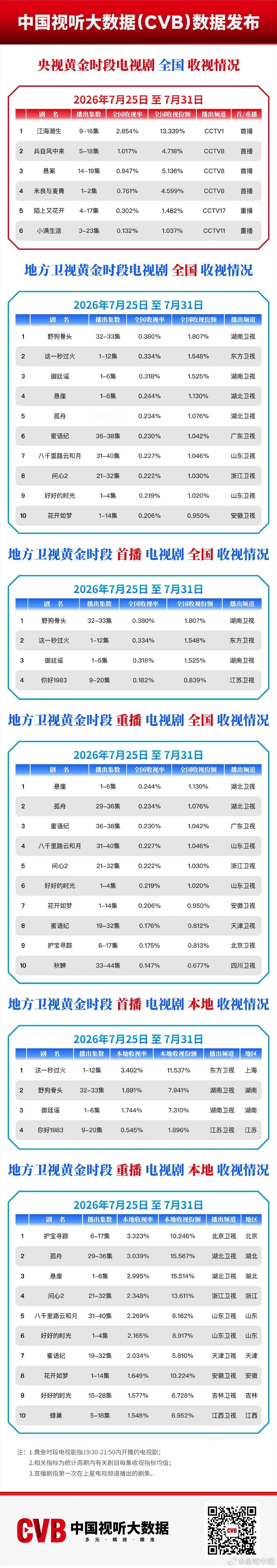 cvb周榜来了！你好1983：   9-20集集均0.182这一秒过火：1-12