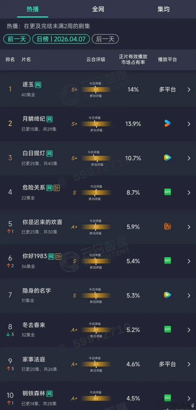 昨天云合逐玉14%月鳞绮纪13.9%白日提灯10.7%感觉月0这两天能登顶了 