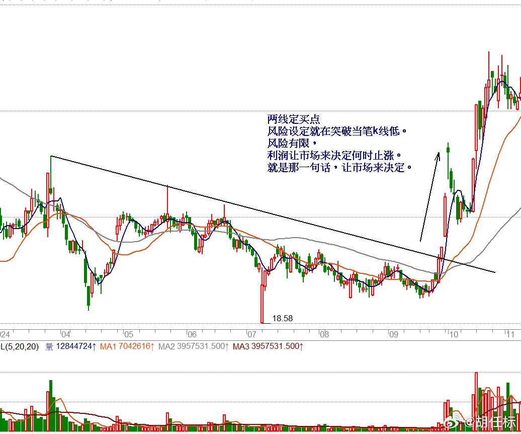 两线定买点风险设定就在突破当笔k线低。风险有限，利润让市场来决定何时止涨。就是那
