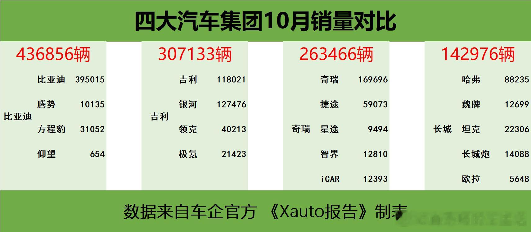 这两年，比亚迪、吉利、奇瑞、长城先后完成了品牌高端化布局，以及资源整合。目前的品
