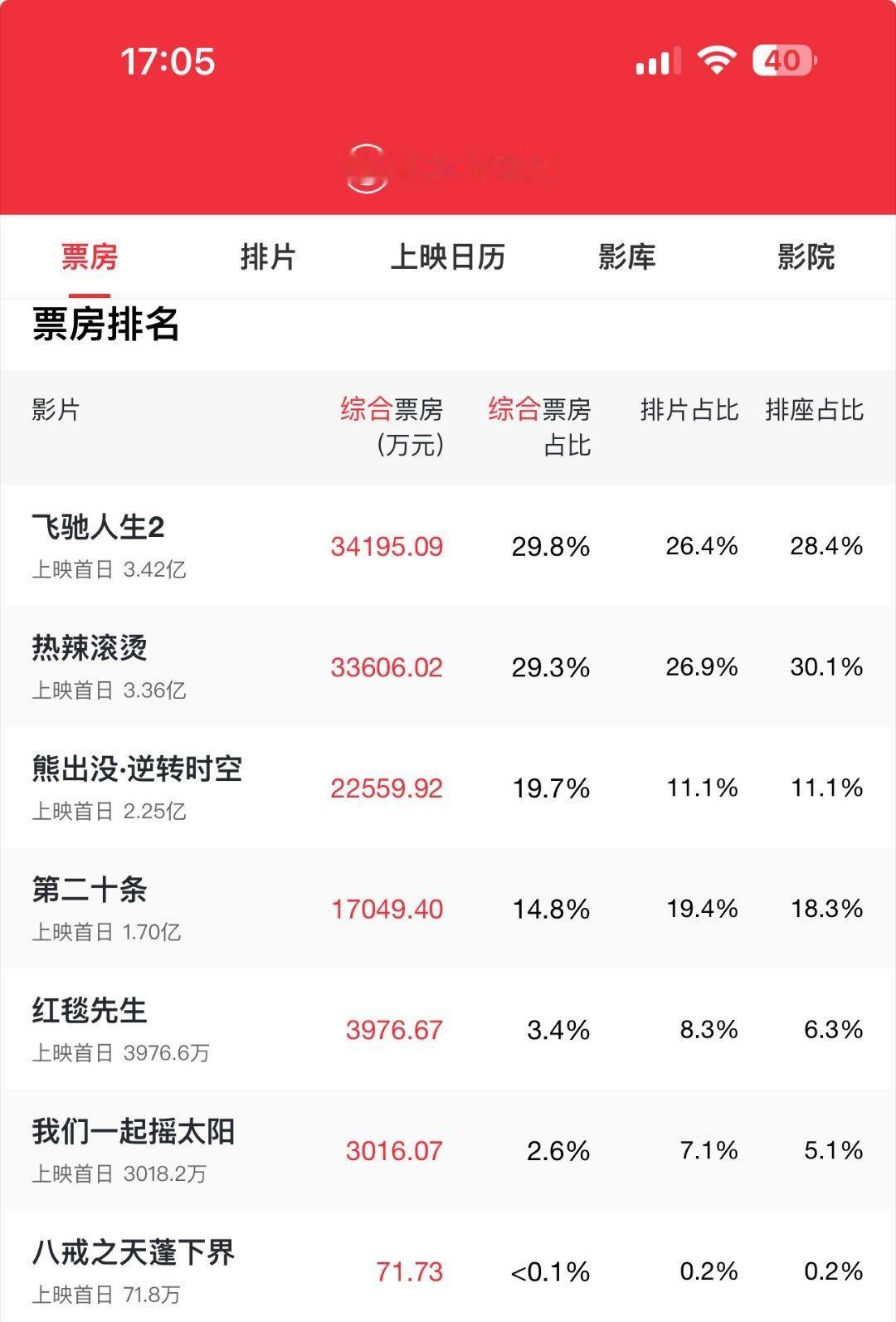 #贾玲兑现了30亿票房承诺#今年票房赢家是熊出没，每年都是悄咪咪赚大钱那种，你想