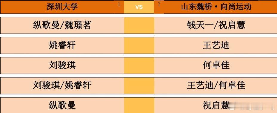 2026乒超常规赛大连站女团，深圳大学vs山东魏桥·向尚运动对阵出炉。第一盘：纵