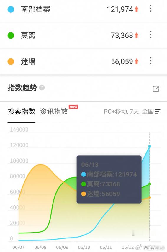 南部档案百指丁禹兮南部档案百指12万丁禹兮《南部档案》百指达12万了，创新高了，
