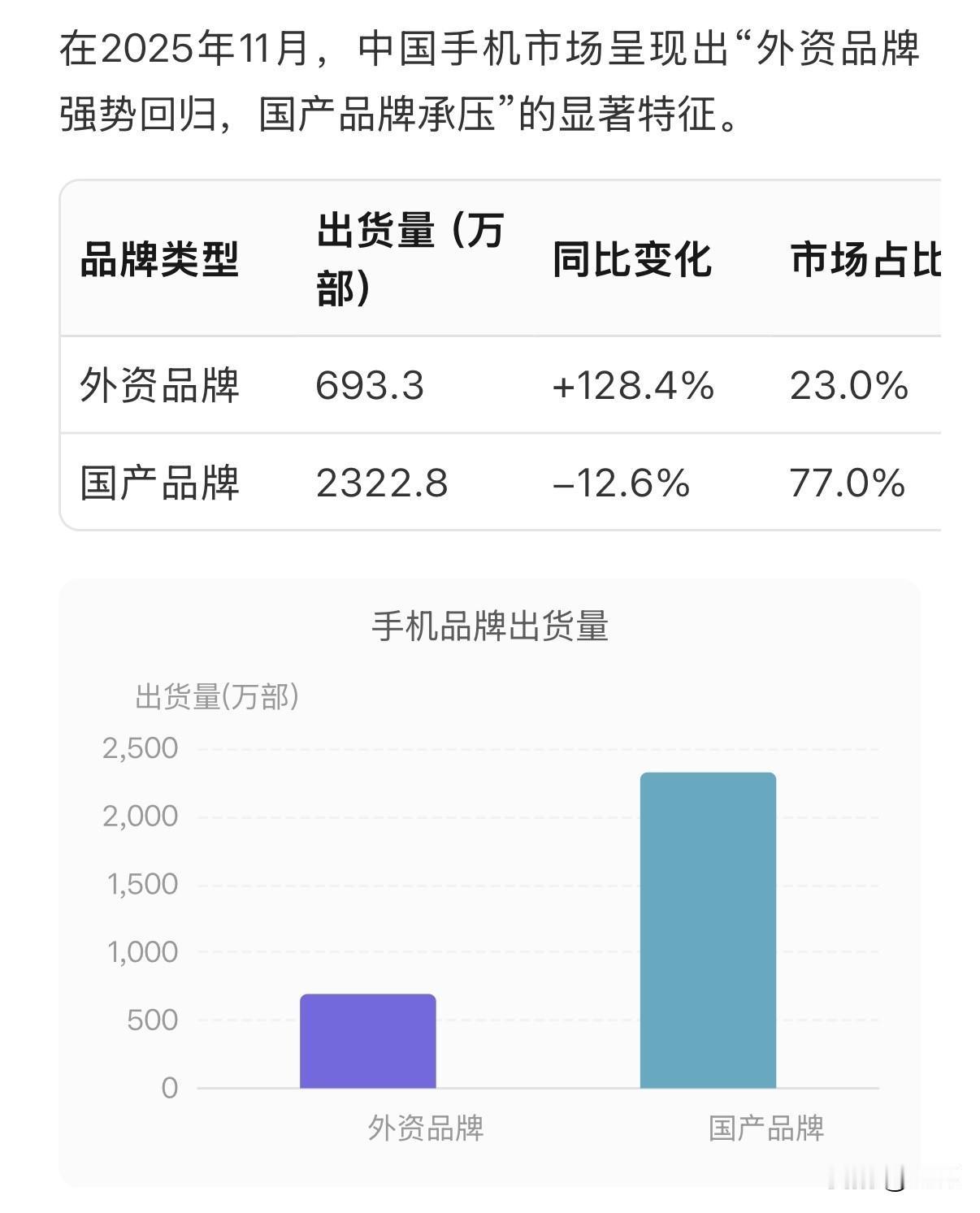 IPhone销量暴增，
根据中国信息通信研究院于2025年12月25日发布的官方