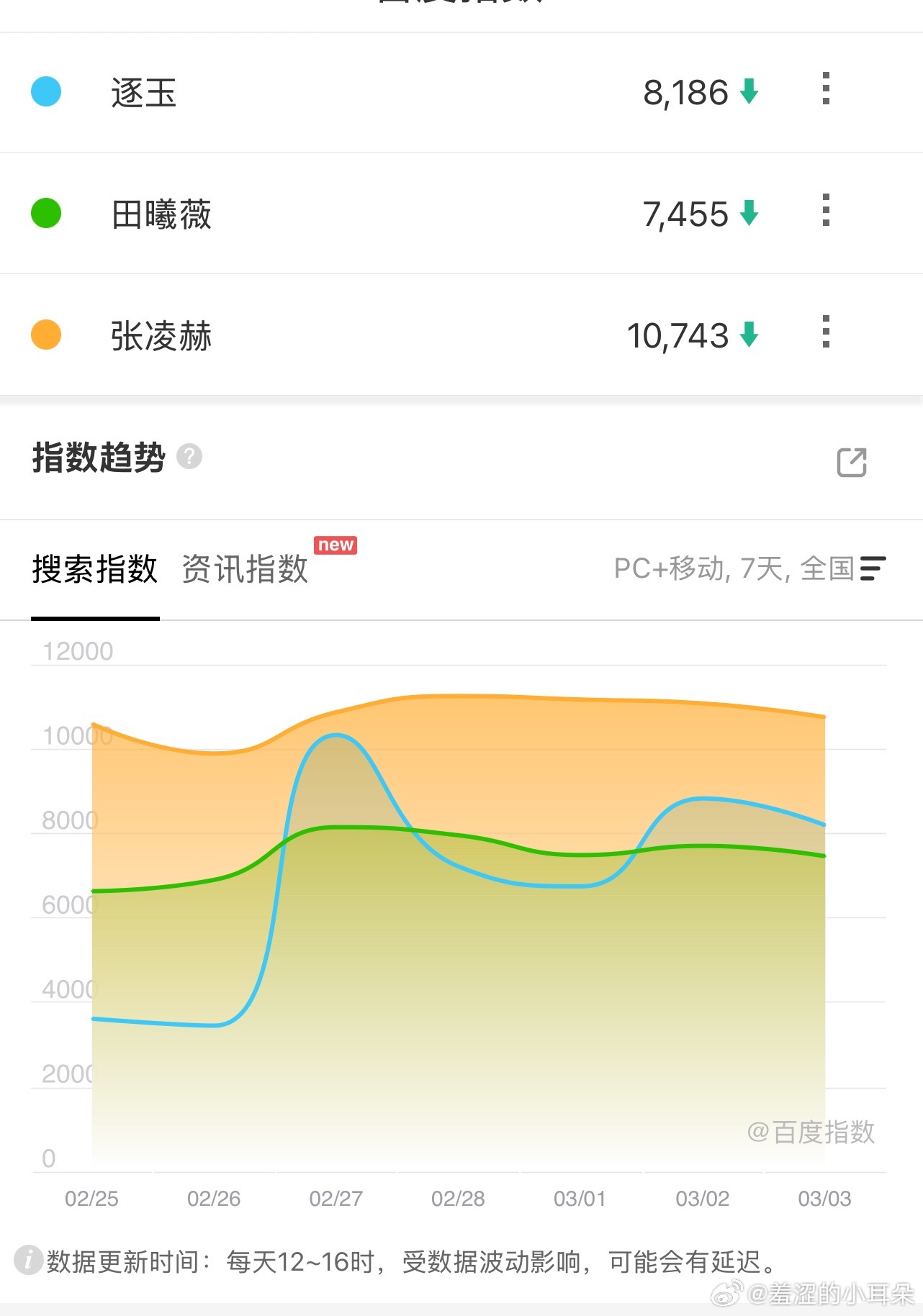 逐玉的播前数据预热有点差啊。 