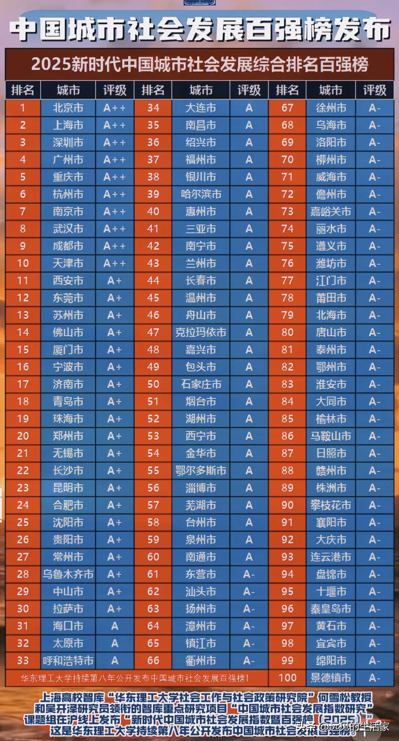 不唯GDP论英雄！这份城市社会发展榜单，看懂城市真正的软实力！
 
很多城市排名