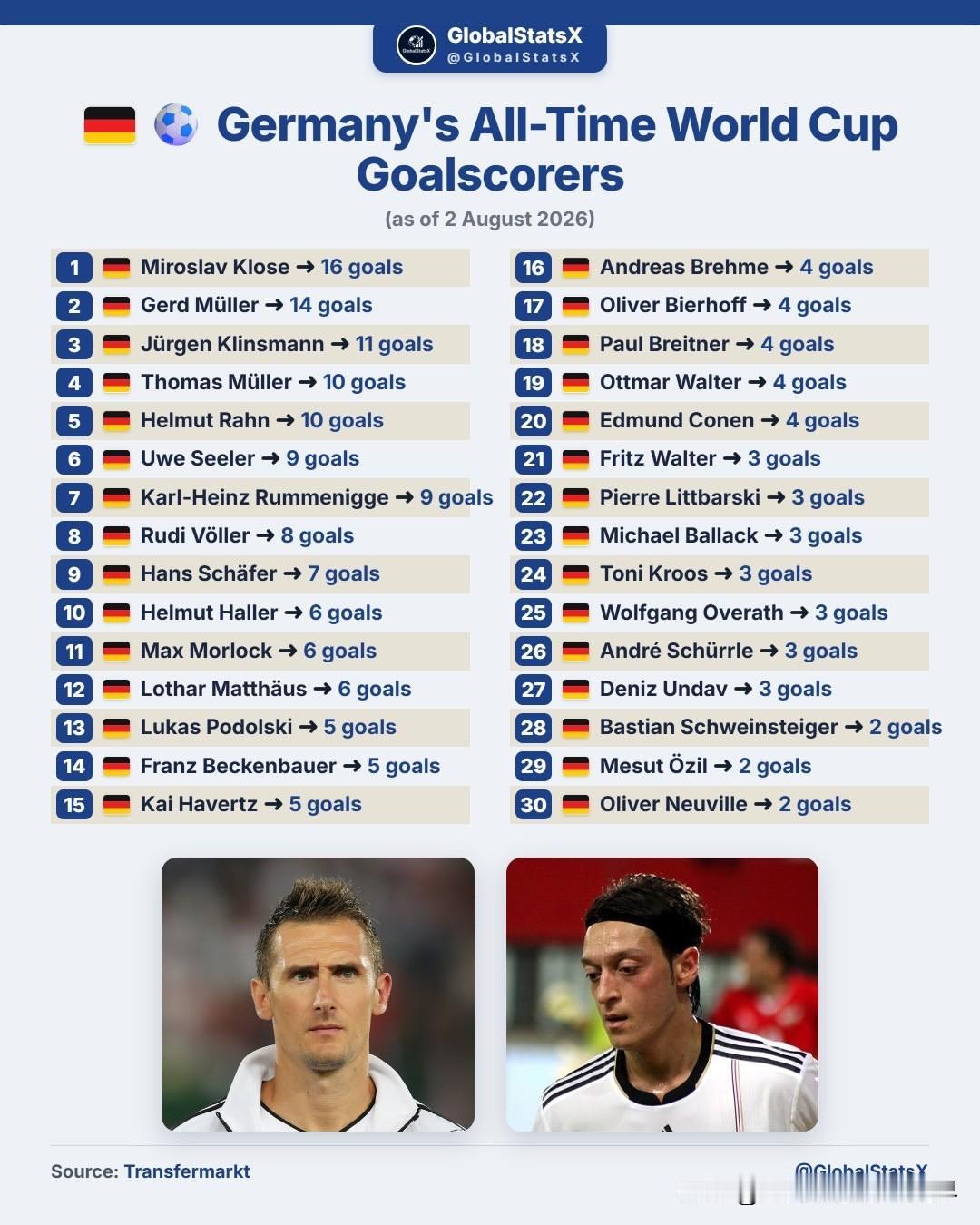 德国世界杯历史射手榜前三十名：

1. 🇩🇪 米罗斯拉夫·克洛泽 — 16球