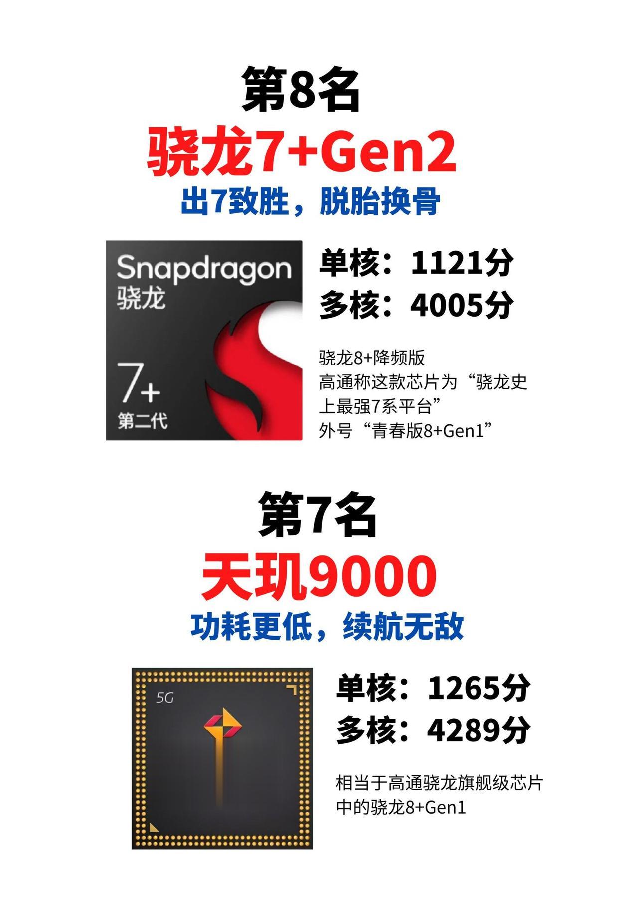 8款主流手机处理器性能详解：排在第八名的骁龙8+Gen2属实是有一点委屈了吧，同