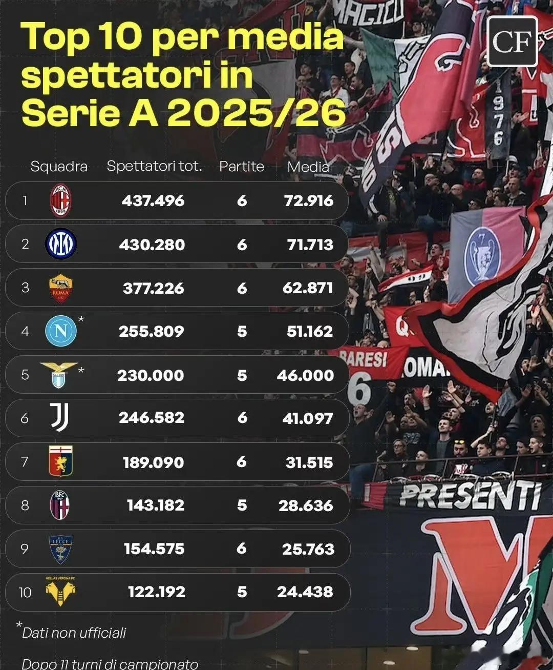 本赛季意甲联赛平均每场比赛现场观观众人数国际米兰每场以71713人排名第二 