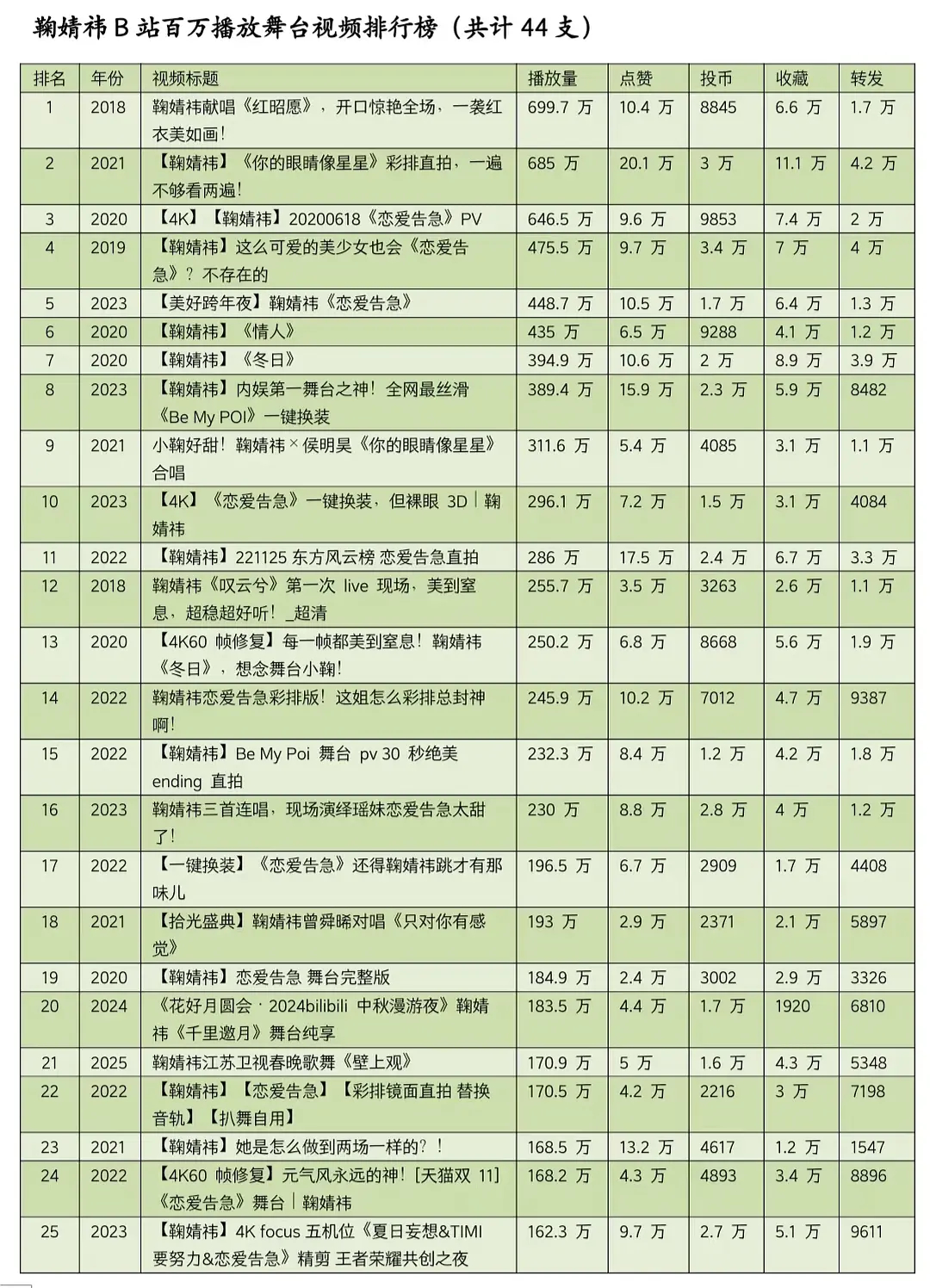 鞠婧祎B站百万播放量舞台视频高达44个这还不包括版权下架了的爱豆🍊也太厉害了 