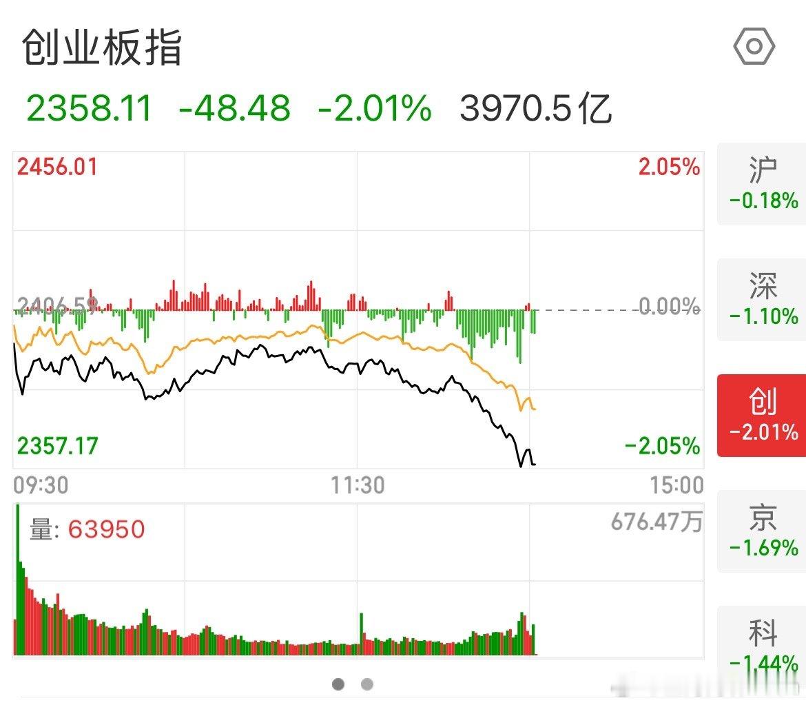 跳水了，牛市多急跌，不碍事！ ​​​