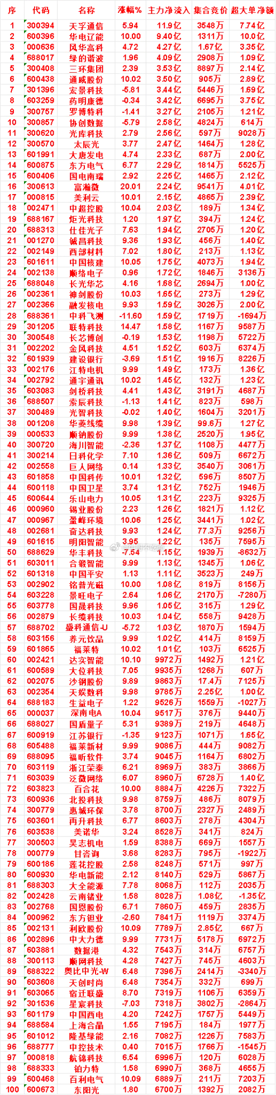 8月3日尾盘30分钟，主力资金“买入的”名单一览！ 