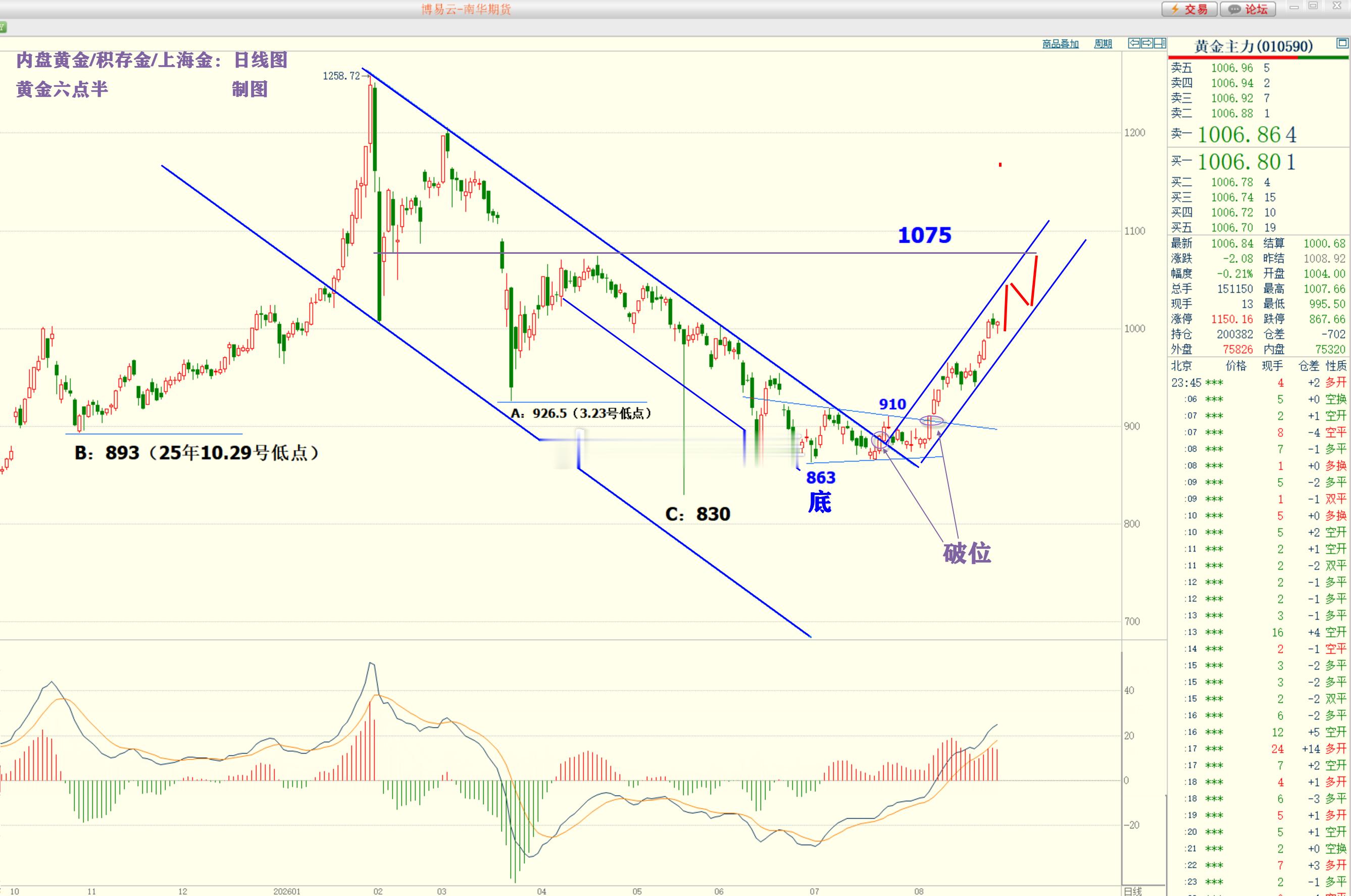 内盘金，积存金，上海金站上1000元/g 后，下一步看1075元/g 。黄金积存