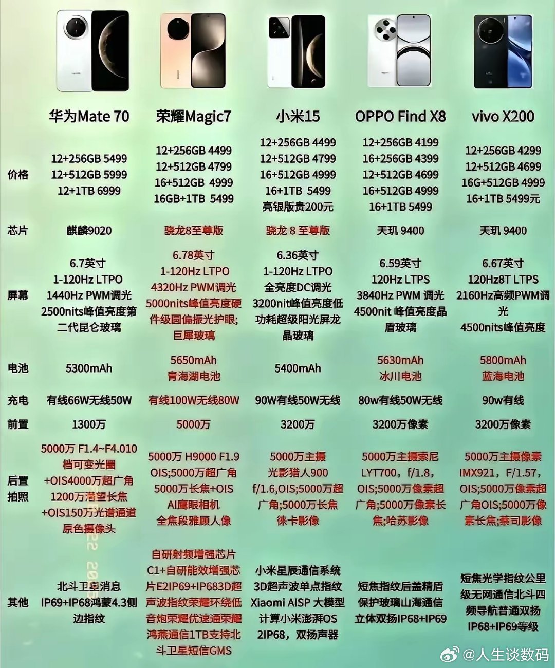 论24年旗舰手机坚挺程度，荣耀优势还是很明显的！通过对比图可以看出荣耀Magic