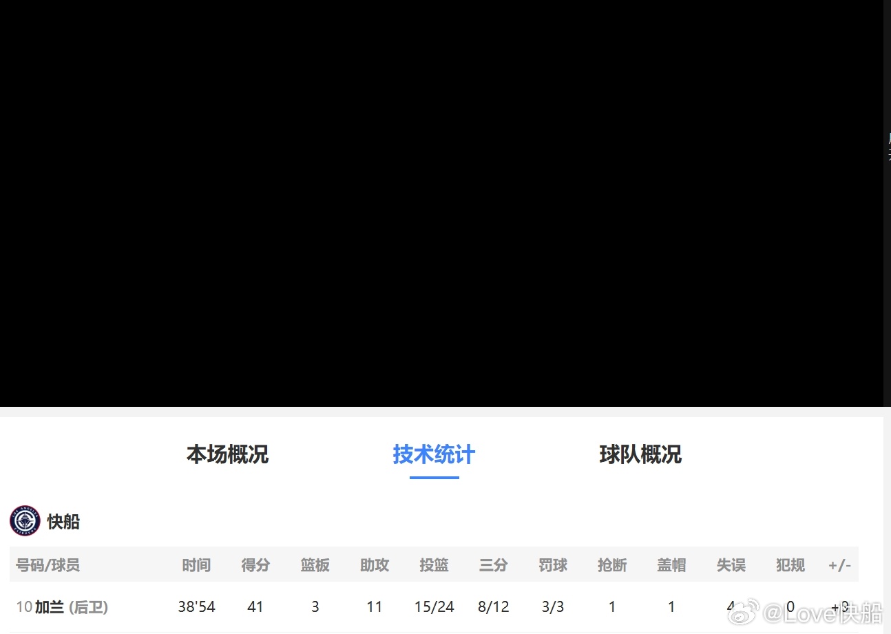 加兰目前41分11助攻，表现没的说！ 