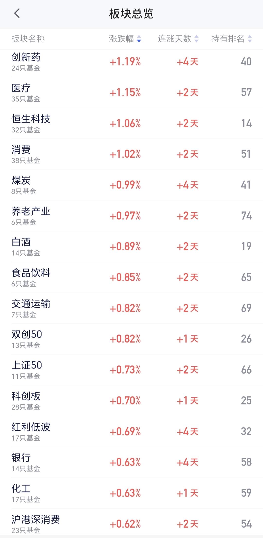 基金：创新药板块冲高回落，阶段性上涨是不是已经结束
创新药板块今天上午是冲高回落