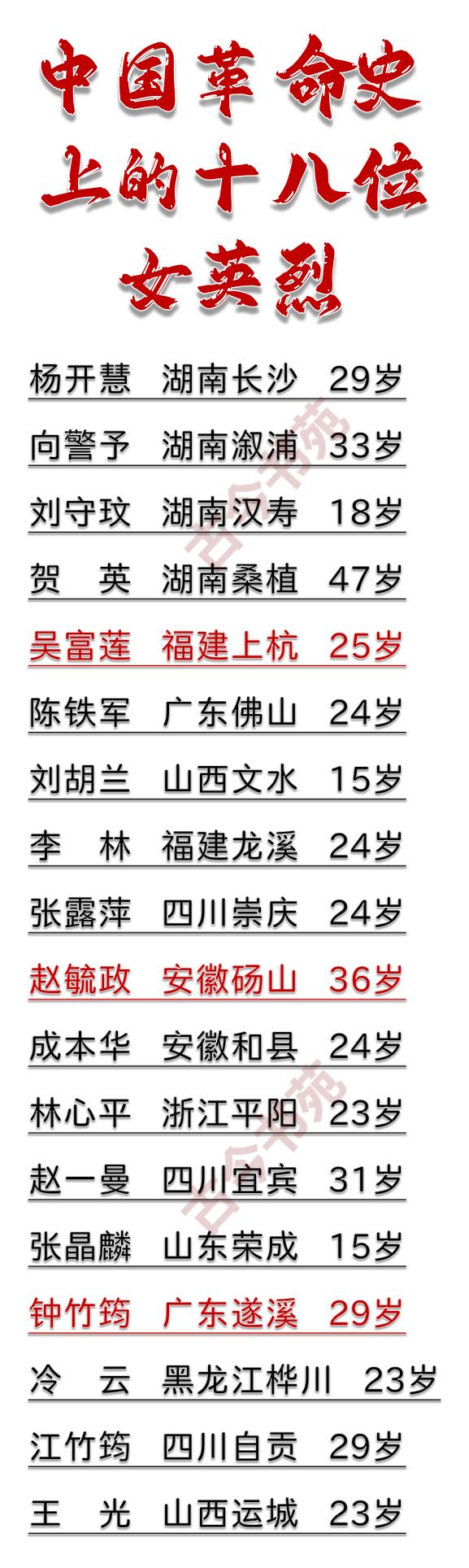 我国革命史上的18位女英烈

她们有着一个共同点，都是非常的年轻，平均年龄还不到