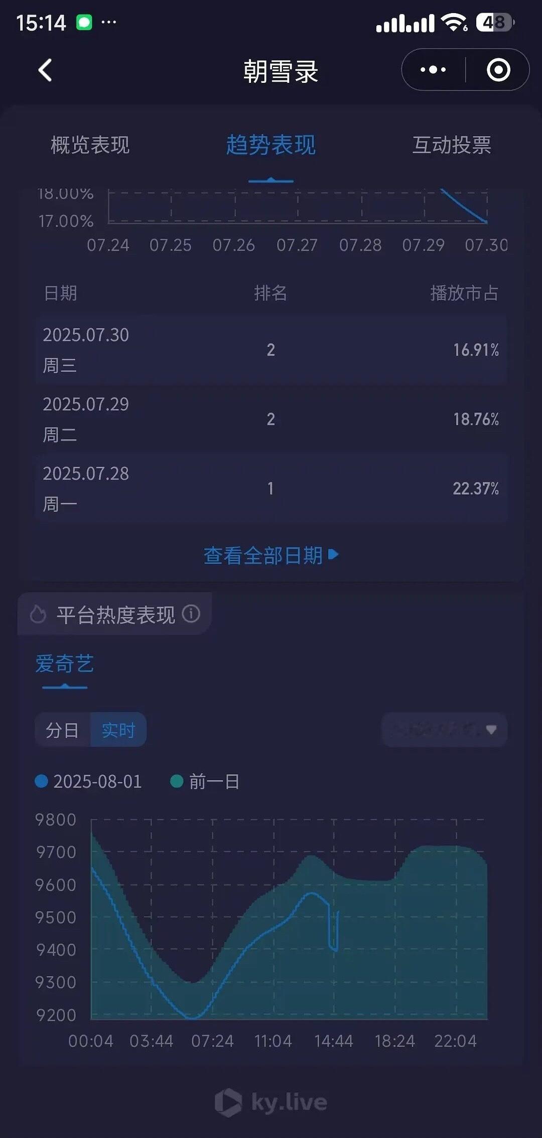 朝雪录今天vip完结，多部完结剧垂直掉100多热度，又垂直调上来了，这是程序员又