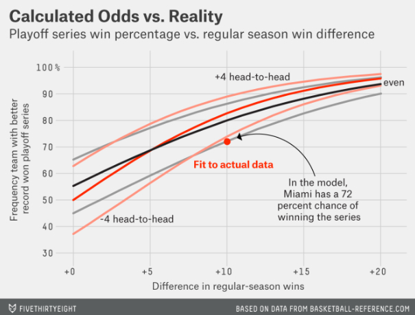 538是一个用数据预测各种问题（比如美国大选）的网站。以前他们做raptor的时