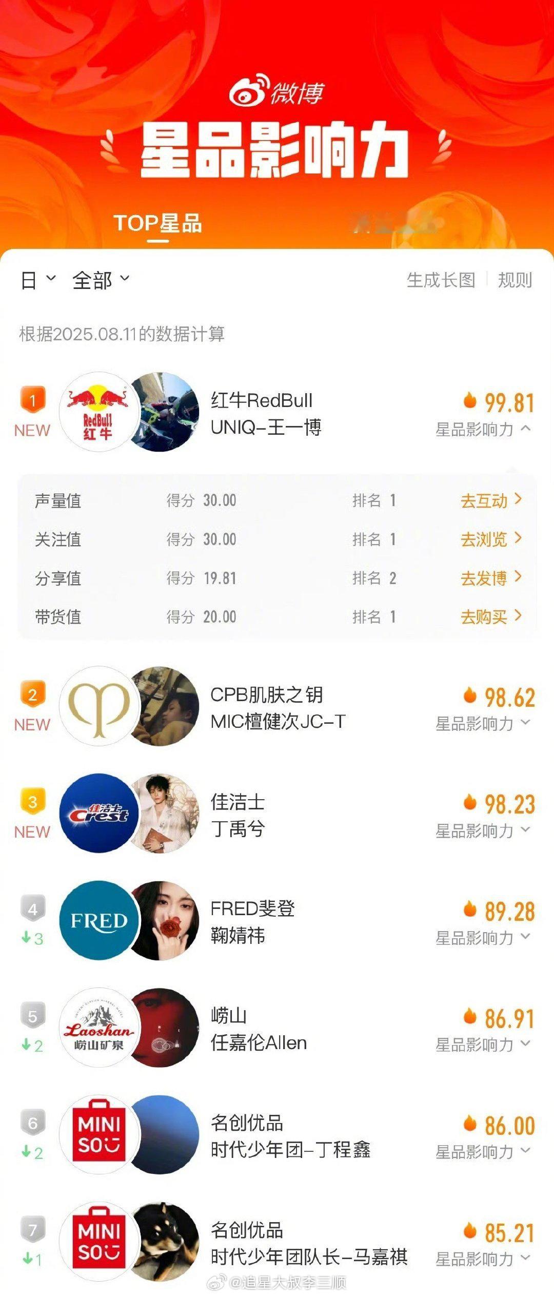 星品影响力8月11日数🍊前三：王一博，檀健次，丁禹兮 ​​​
