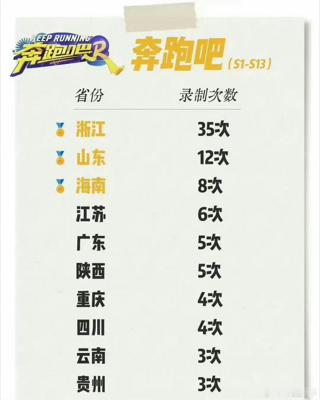 跑男各省份录制次数奔跑吧各省份录制次数 数字背后是实打实的文旅带动效应，每一次录